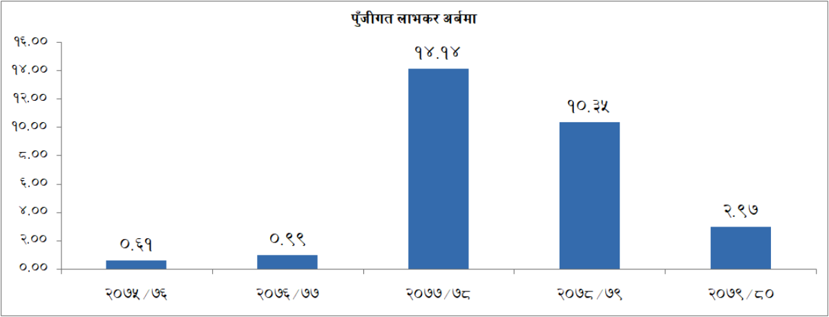 लगानीकर्ताको सम्पत्तिसँगै घट्यो सरकारले प्राप्त गर्ने पुँजीगत लाभकर